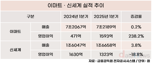 [취재] 정용진은 웃고 정유경은 울고, 이마트·신세계 엇갈린 실적
