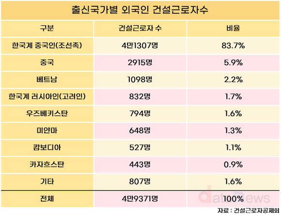 외국인 건설근로자, 10명 중 8명이 조선족