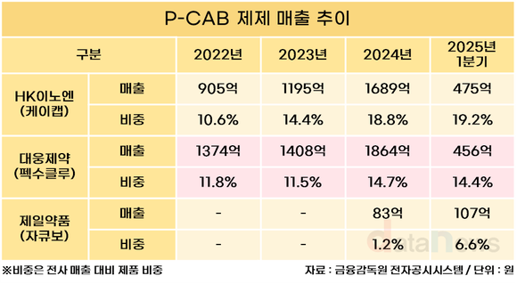 [취재] 이제는 ‘P-CAB’ 시대…대웅·HK이노엔·제일, 주력 품목 부상