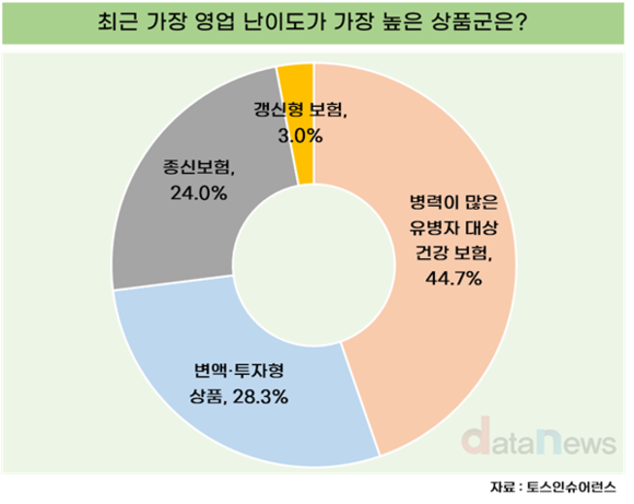 보험 설계사들이 꼽은 영업 난이도가 가장 높은 상품군은?