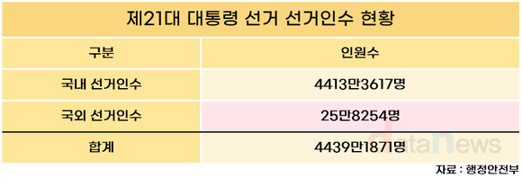 제21대 대선 유권자 4439만 명…50대 최다, 20대 최저