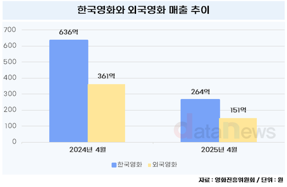 [데이터] 한국 영화 산업, 4월에도 봄은 오지 않았다