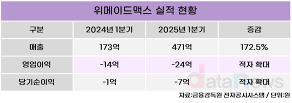 [취재] 위메이드맥스, 체질 개선 성과…본격 수익성 반등은 하반기부터