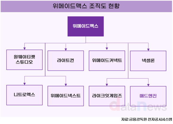 [취재] 위메이드맥스, 체질 개선 성과…본격 수익성 반등은 하반기부터