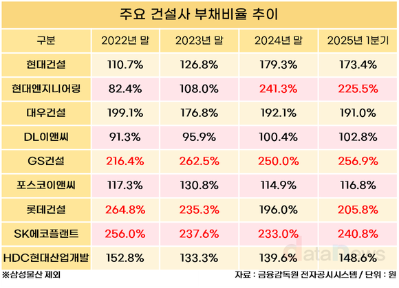 10대 건설사 중 4곳, 부채비율 200% 넘어