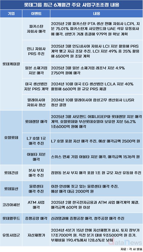롯데 구조조정 총력…위기설 6개월만에 5조 마련