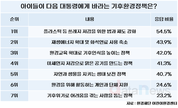 미래세대가 다음 대통령에게 바라는 환경 정책은?