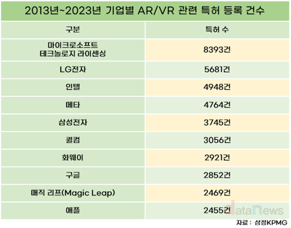 전세계 XR 특허 등록 보니…LG·삼성이 2위, 5위