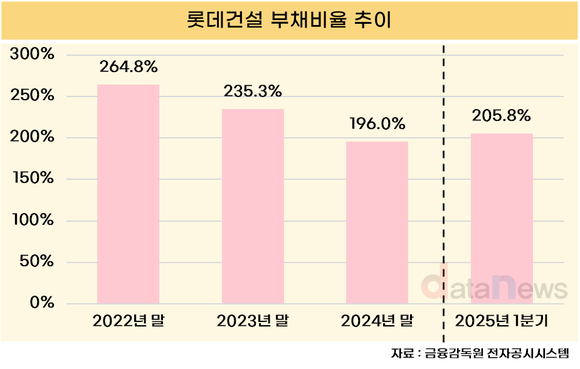 [취재] ‘제동’ 걸린 박현철호 롯데건설…건축 성장 힘입어 다시 뛸까