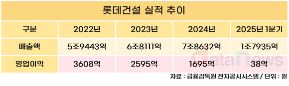 [취재] ‘제동’ 걸린 박현철호 롯데건설…건축 성장 힘입어 다시 뛸까