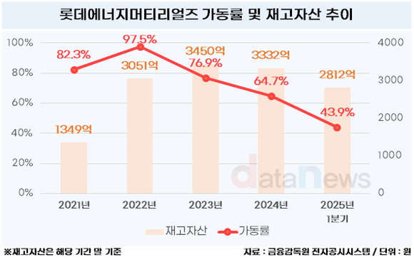 [취재] 롯데에너지머티리얼즈, 가동률 43.9%까지 하락…하반기 회복 기대