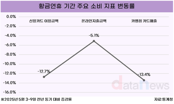 [데이터] 황금연휴에도 지갑 닫혔다…신용카드 사용 12.7%↓