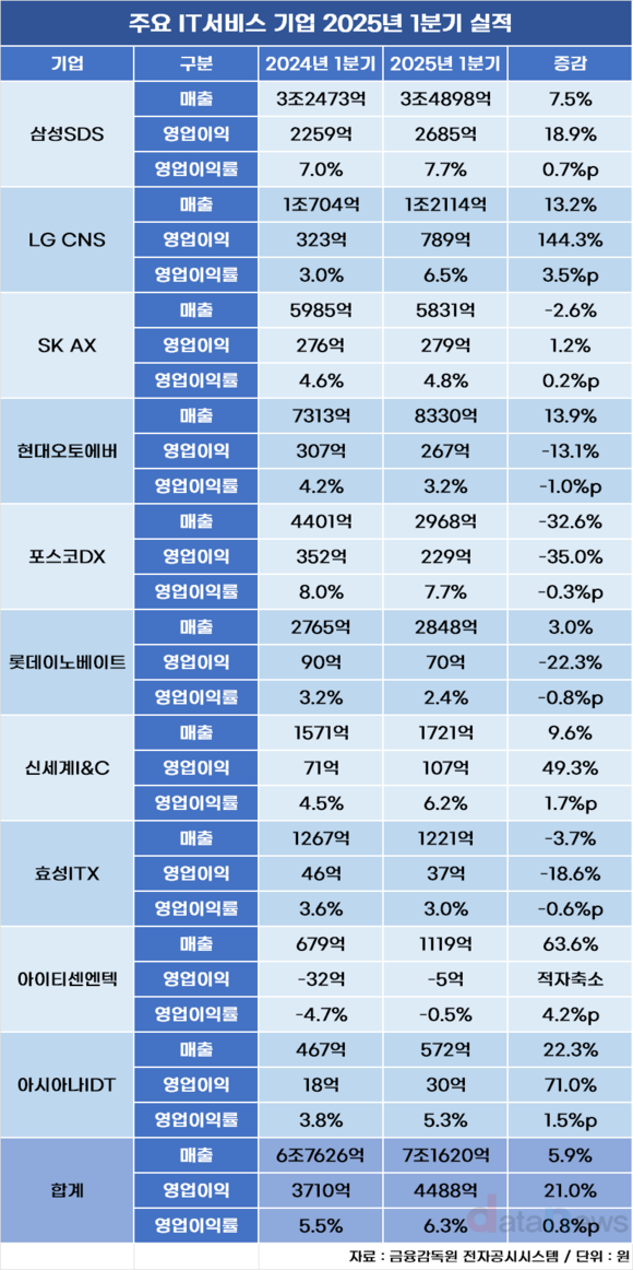 [CEO 1년차 성적표] 삼성SDS 최고, 포스코DX 급락