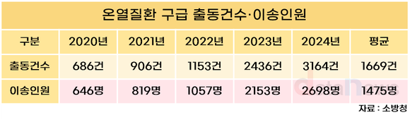 [데이터] 2024년 폭염 구급출동 3164건…최근 5년 중 최다