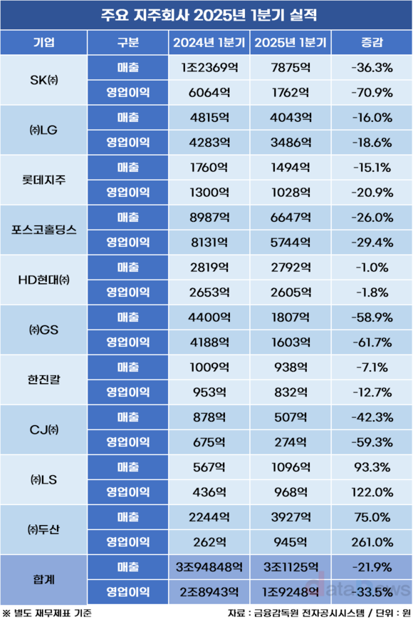 [29] 10대 지주사 1분기 영업이익 1조 원 증발