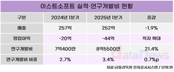 이스트소프트, R&D 늘어 적자 지속…AI 제품 유료화 나서