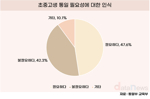 [데이터] 학생 10명 중 4명, 통일 불필요하다