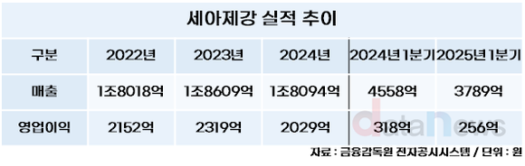 [취재] 세아제강, 철강 관세 불구 2분기 타격 미미할듯
