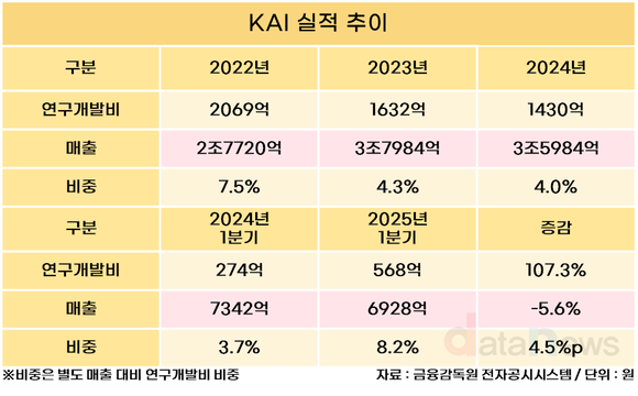 [취재] 연구개발 다시 속도내는 KAI…1분기 투자 2배 증가