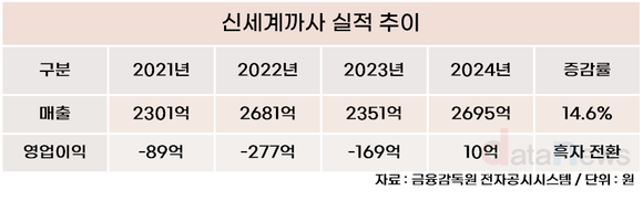 [취재] 김홍극 신세계까사 대표, 5년간 이어오던 손실 끊었다