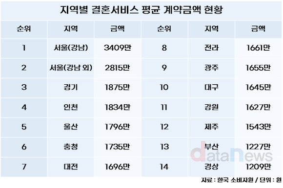 [데이터] 결혼식 올리려면 2000만 원은 있어야…강남은 3409만 원이 평균