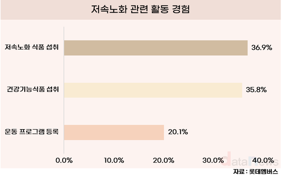 "천천히 늙을래요"…성인 10명 중 6명은 저속노화 제품 구매