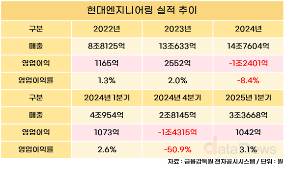 [취재] 현대엔지니어링, 적자는 털었지만…웃을 수는 없다
