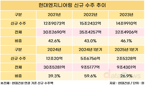 [취재] 현대엔지니어링, 적자는 털었지만…웃을 수는 없다