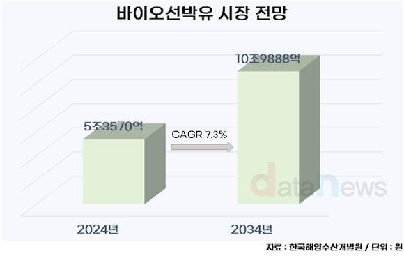[취재] 정유업계, 11조 바이오선박유 시장 공략 박차