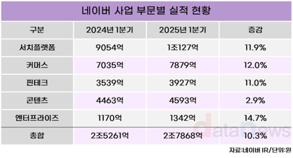 네이버, '파트너십'으로 사업 영업 넓혔다