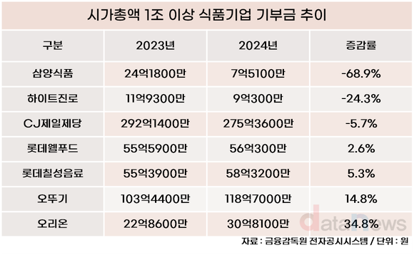 [취재] 삼양식품, 이익은 챙기고 기부금은 줄이고