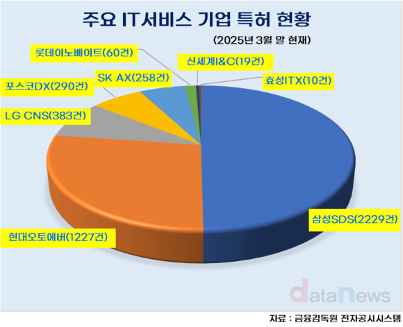 [취재] ‘기술기업’ 삼성SDS, 주요 IT서비스 기업 특허 절반 차지