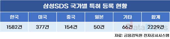 [취재] ‘기술기업’ 삼성SDS, 주요 IT서비스 기업 특허 절반 차지