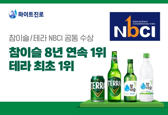 하이트진로 ‘테라·참이슬’, 국가브랜드경쟁지수 맥주·소주 부문 1위