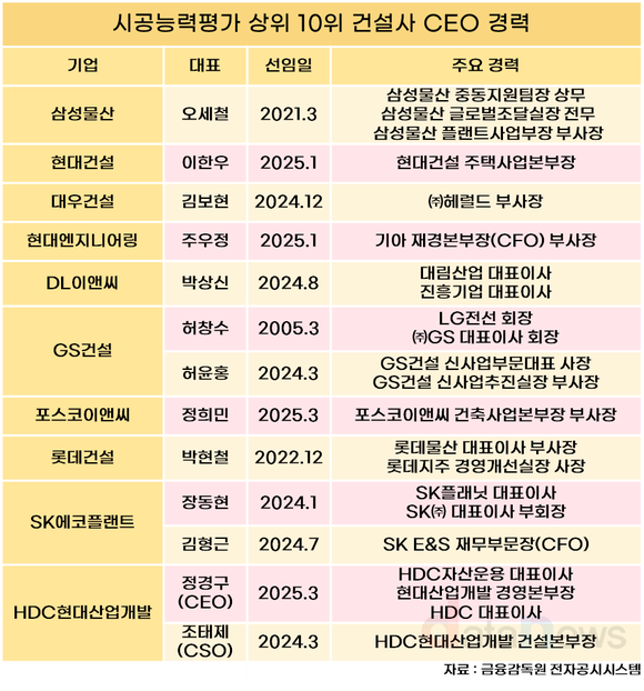 [취재] 비건설 출신·1년차가 절반…변화하는 건설사 CEO