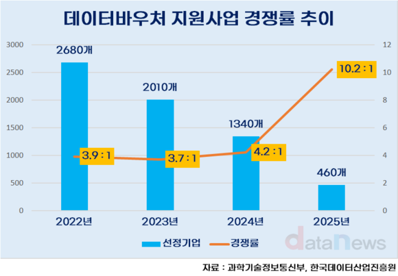 [작성중] 데이터바우처 지원사업 바늘구멍 된 까닭은?