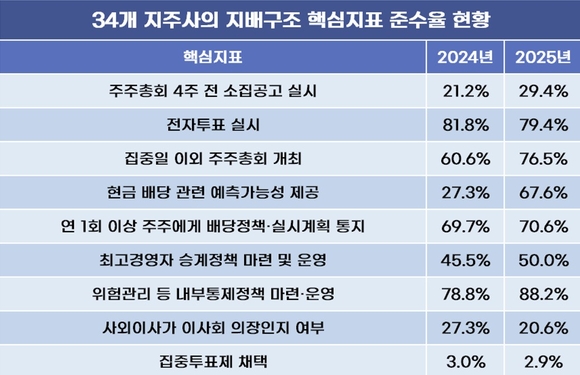 집중투표제 허용 지주사 1곳…지배구조 지표 준수는 상승