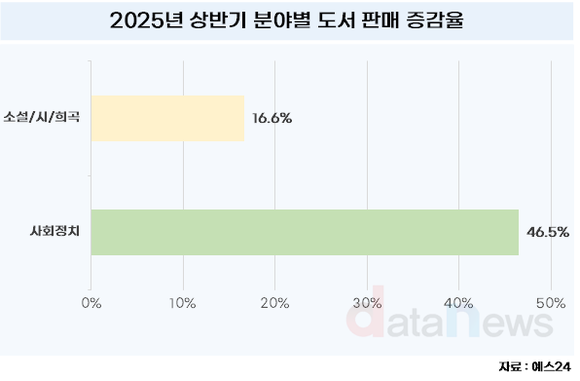 [데이터] 상반기 도서계에 분 바람…정치는 돌풍, 문학은 훈풍