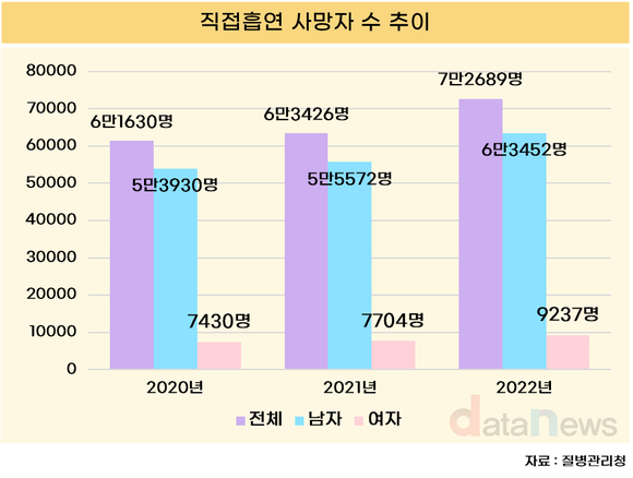 [데이터] 흡연 사망자 3년간 18% 증가…남성 87% 차지