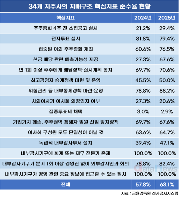 [10] 집중투표제 허용 지주사 1곳…지배구조 지표 준수는 상승