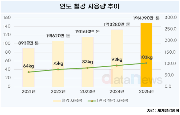 포스코, 미국 철강 압박 속 '인도' 선점 가속화