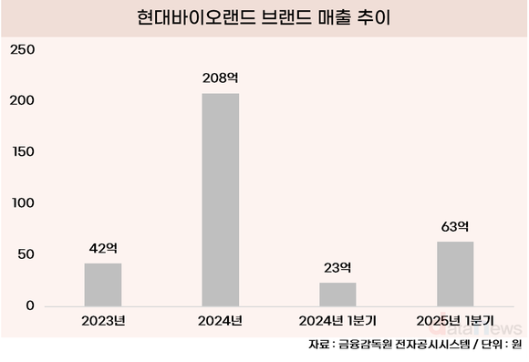 롯데가 실패한 헬스케어 사업, 현대는 성공할까