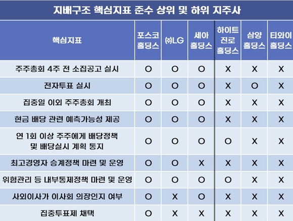 포스코홀딩스·㈜LG·세아홀딩스, 지배구조 지표 모범생
