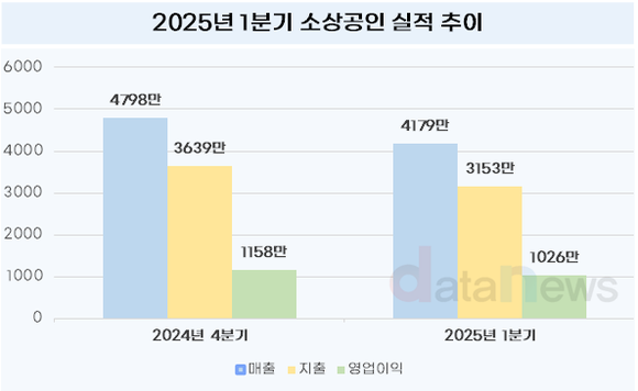 [데이터] 소상공인, 1분기 매출 줄자 지갑 닫았다