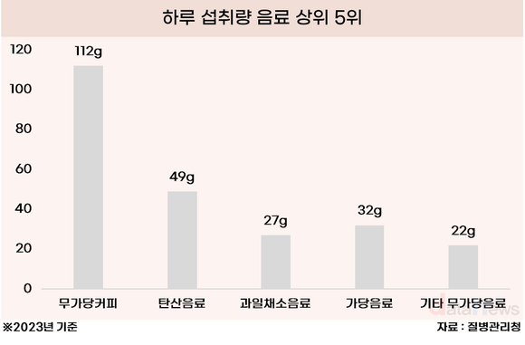 [데이터] 10대는 가당음료, 성인은 아메리카노 섭취 가장 많아