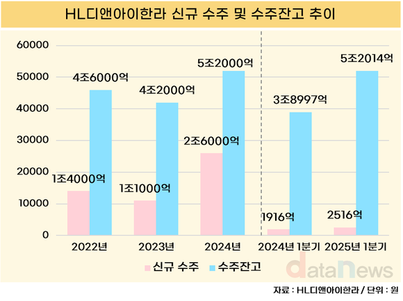 [취재] HL디앤아이한라, 수주 ‘초록불’ 켰다…수주잔고 5.2조 돌파