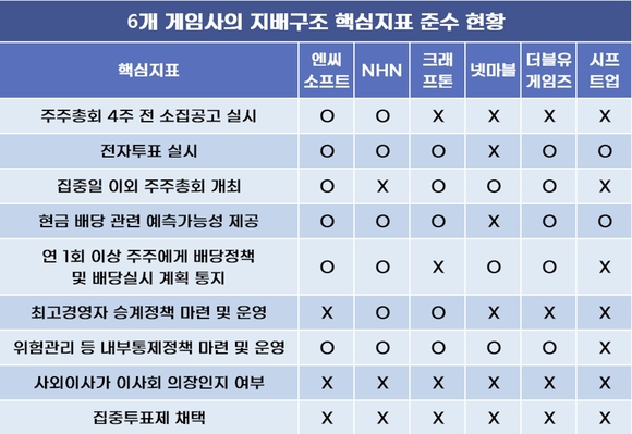 시프트업, 지배구조 핵심지표 꼴찌…엔씨 절반에도 못미쳐