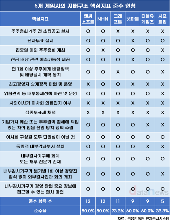 [취재] 시프트업, 지배구조 지표 꼴찌…엔씨의 절반