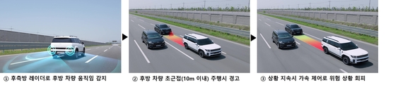 ▲후방 안전 제어 기술 작동 과정 / 사진=현대모비스 현대모비스, 후방 차량 안전거리 확보하는 신기술 개발