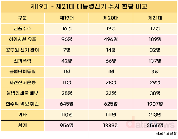 [데이터] 현수막 훼손·선거폭력 급증…선거사범 20대 대선 대비 85%↑